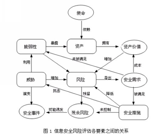 如何评估电子设备的风险和威胁