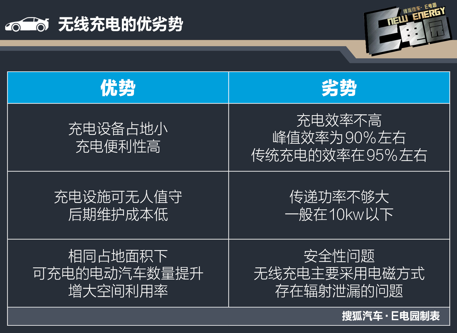 无线充电技术在娱乐和消费电子产品中的应用前景如何