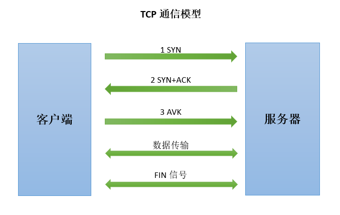 如何在通信协议中实现即时响应