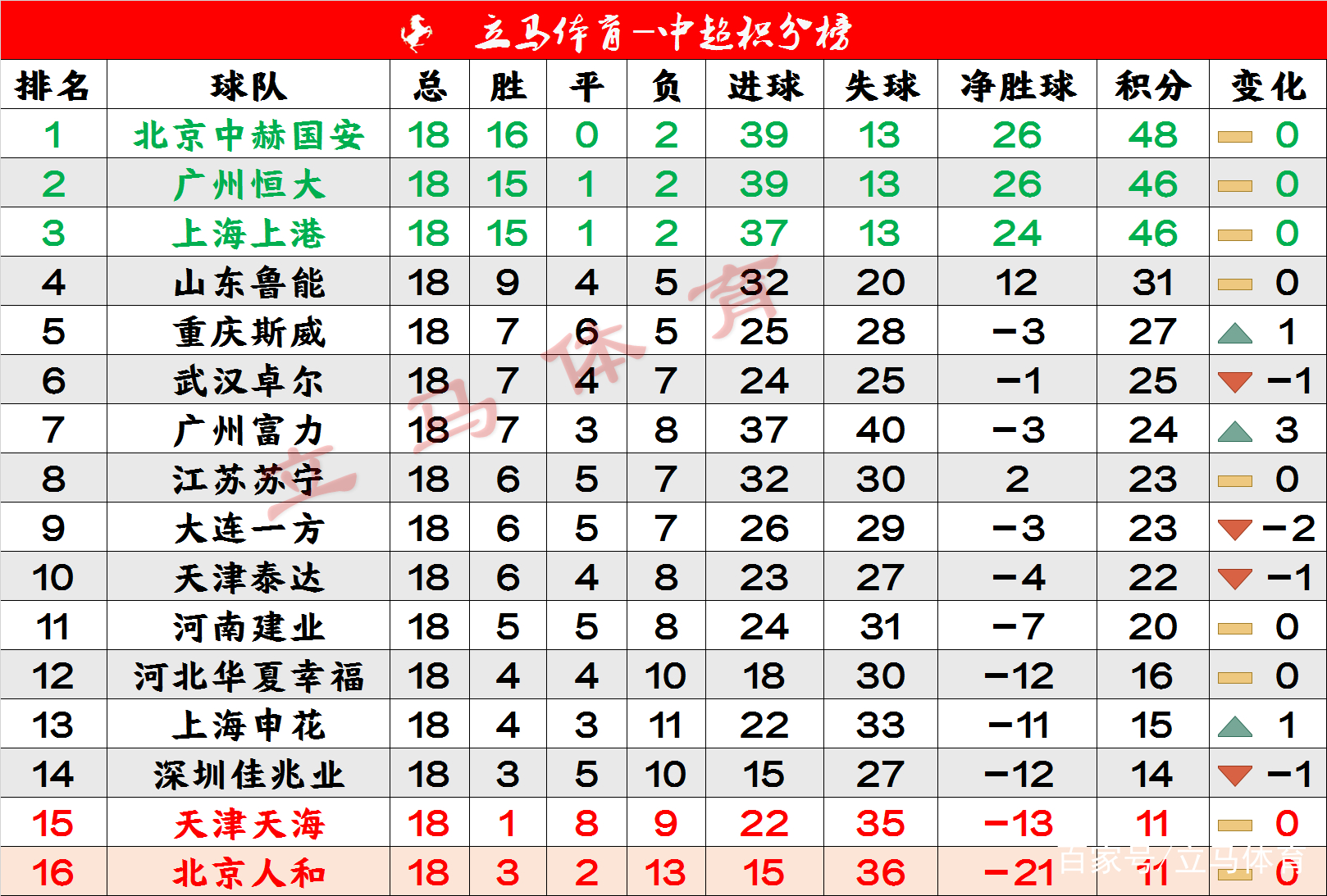 恒大胜鲁能，挺进积分榜前列