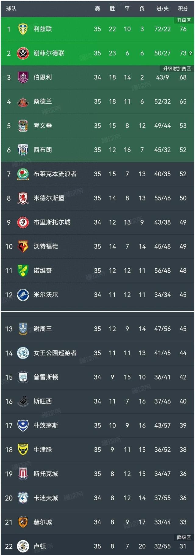 卫冕冠军取胜关键，领跑积分榜