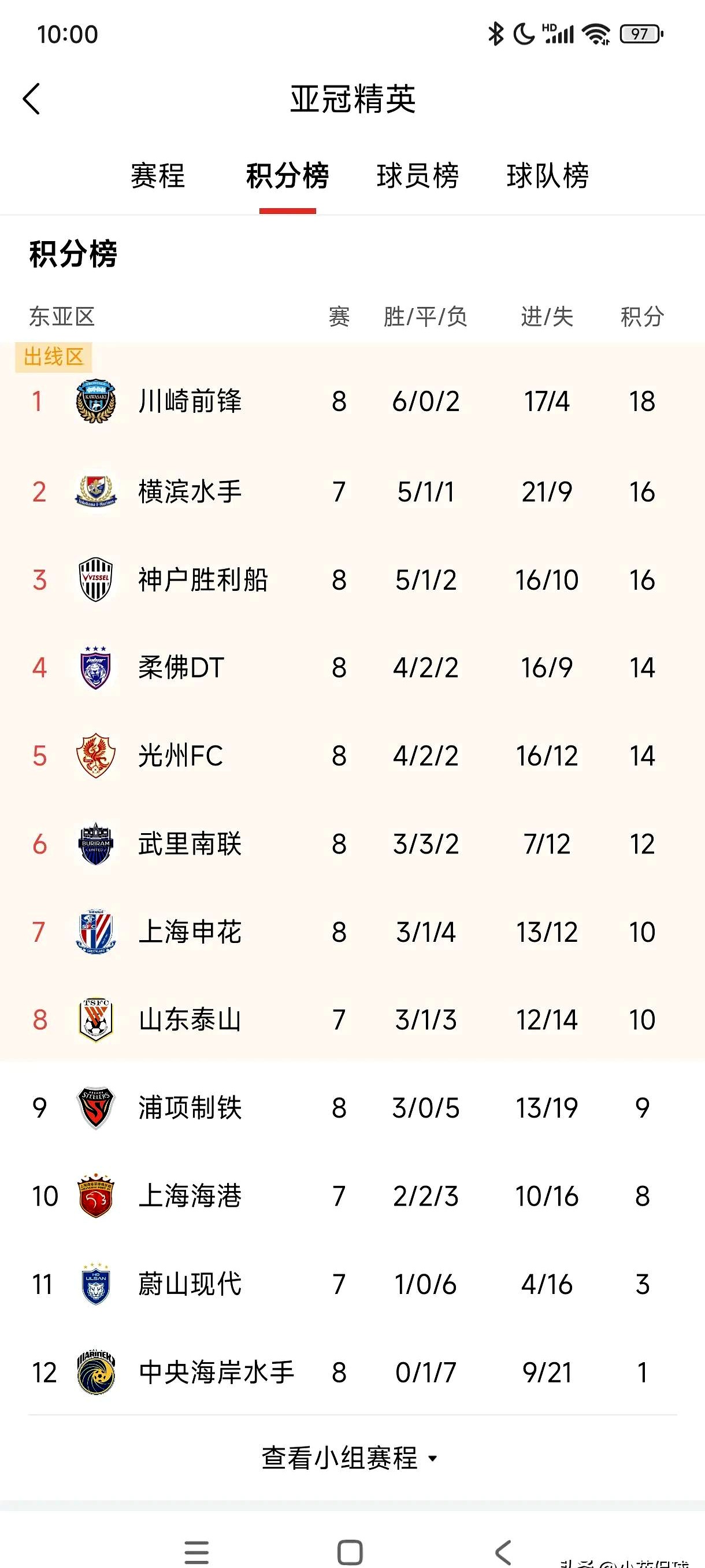 申花惨遭逆转，亚冠积分榜上排名逐渐下滑